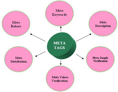 How Many Types Of Meta Tags Are There In SEO? What Are Their Character’s Limits?