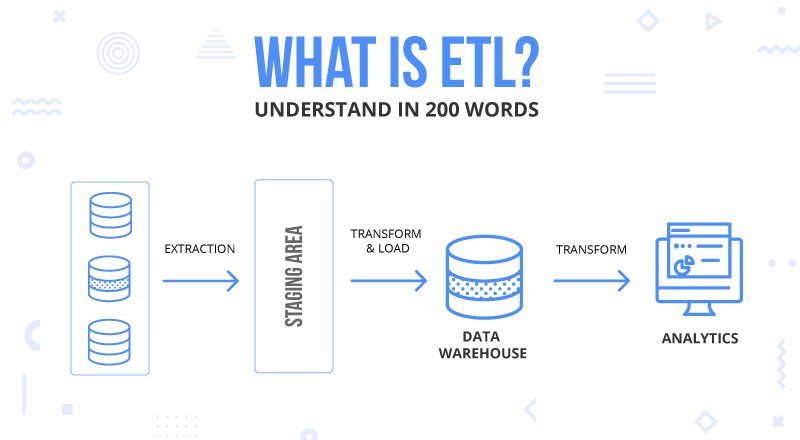 What is ETL (Extract, Transform, Load) and why would you want to use it?