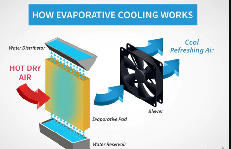 The Many Positive Aspects Of Evaporative Cooling