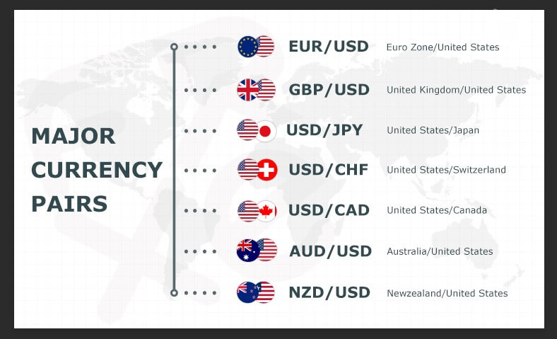 Major Pairs in Forex Trading