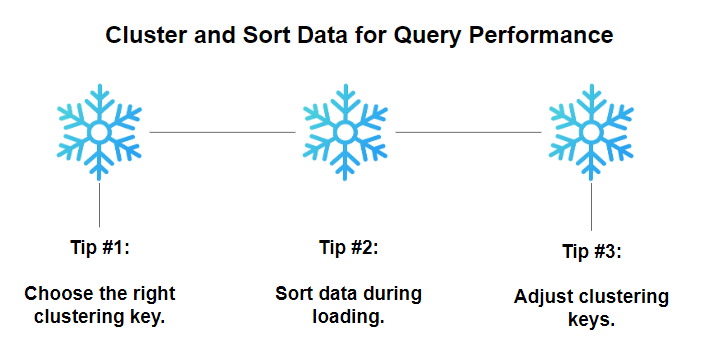 Snowflake Query Processing for Businesses